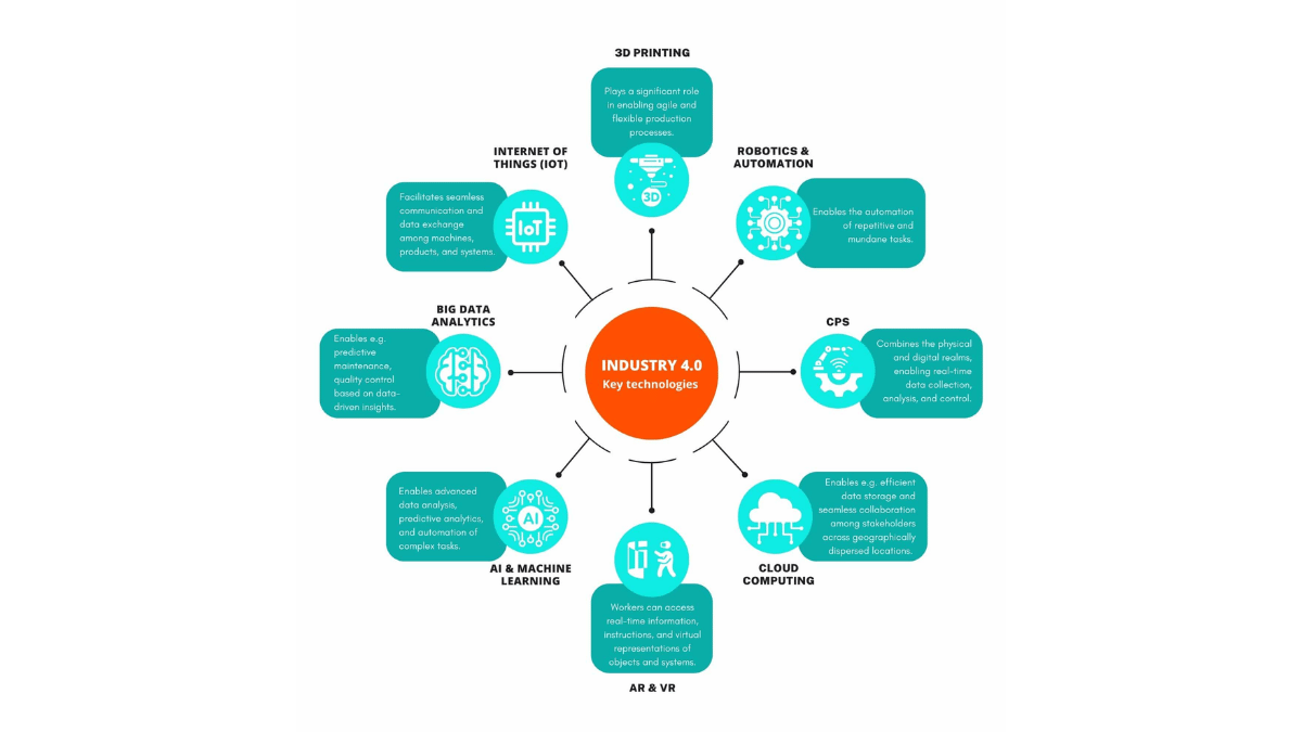 Technologies in industry 4.0