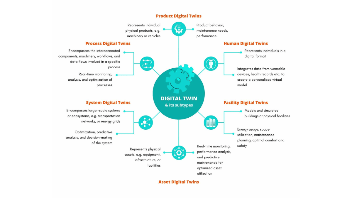 Types of Digital Twin