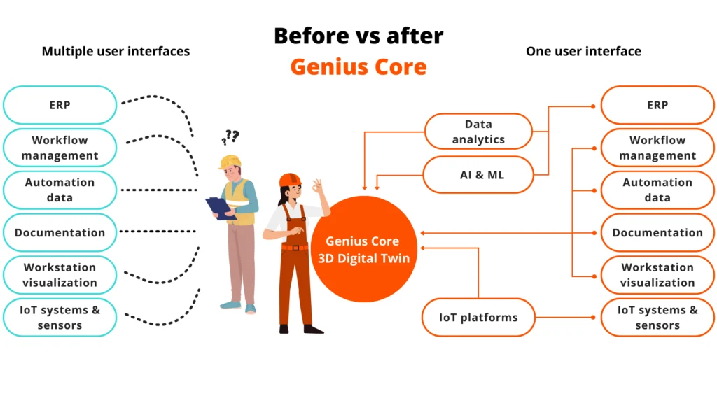  Genius Core 3D Digital Twin's data integration and management possibilities