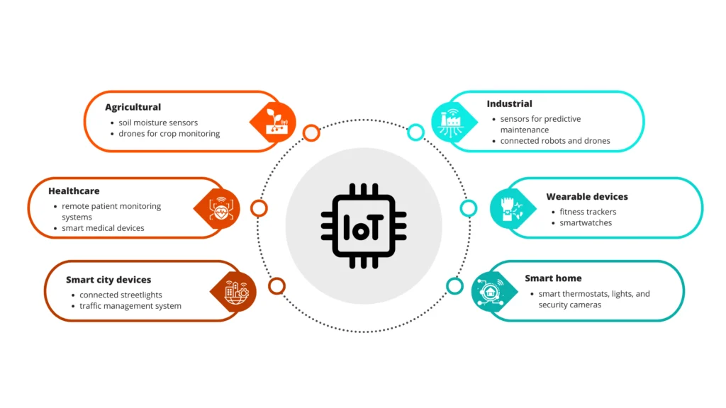 Different types of IoT