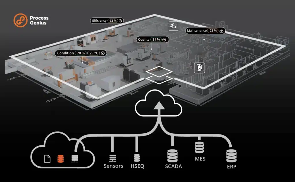 Genius Core 3D Digital Twin integration layers