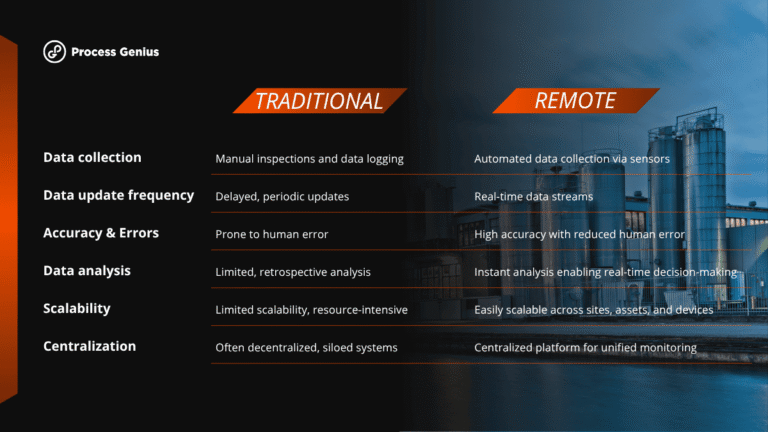 Remote and traditional monitoring