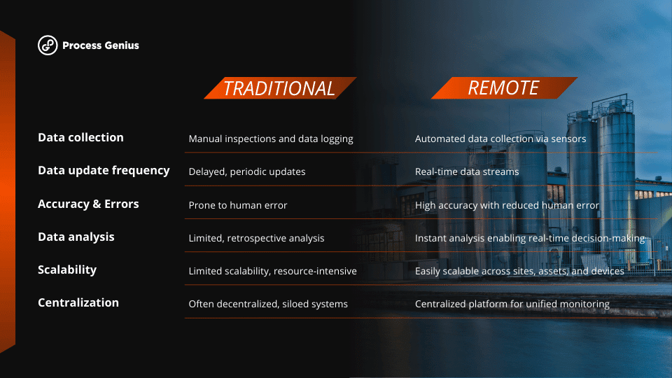 Difference between traditional and remote monitoring
