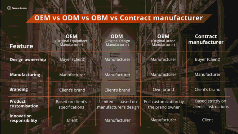 OEM, ODM, OBM, Contract manufacturer