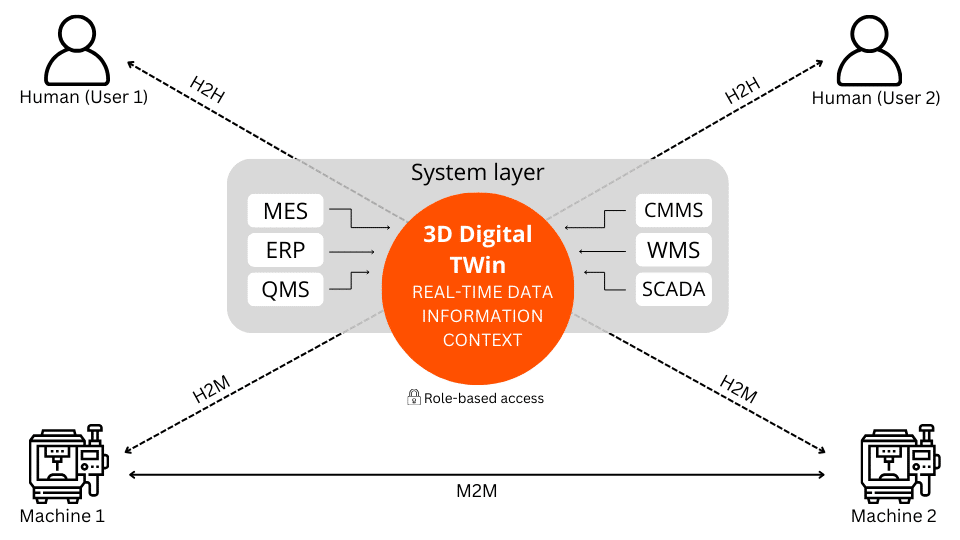 Connected manufacturing ecosystem Connected manufacturing ecosystem