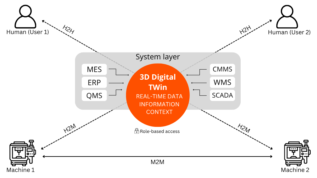 Connected manufacturing ecosystem