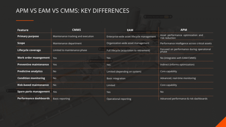 Difference between EAM APM and CMMS